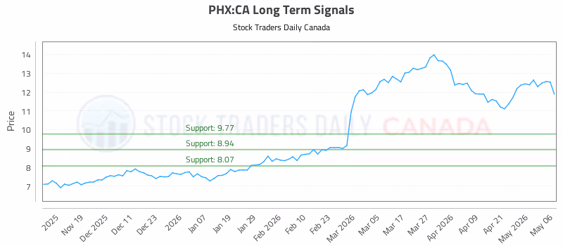Stock Chart for PHX:CA