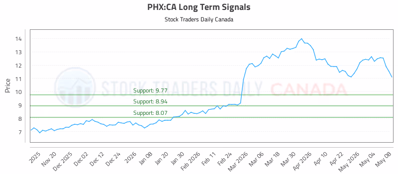 Stock Chart for PHX:CA