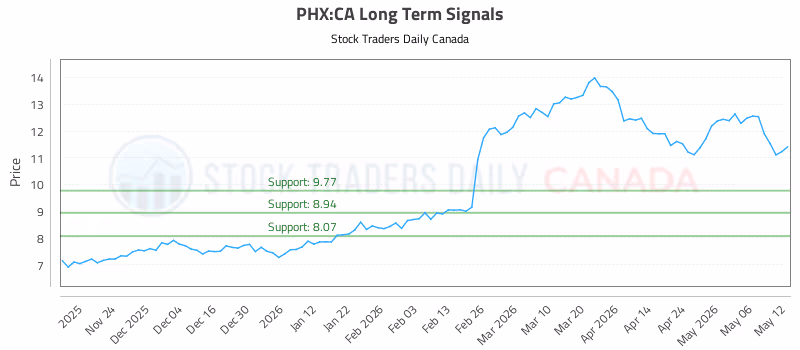 Stock Chart for PHX:CA