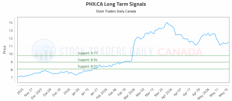 Stock Chart for PHX:CA
