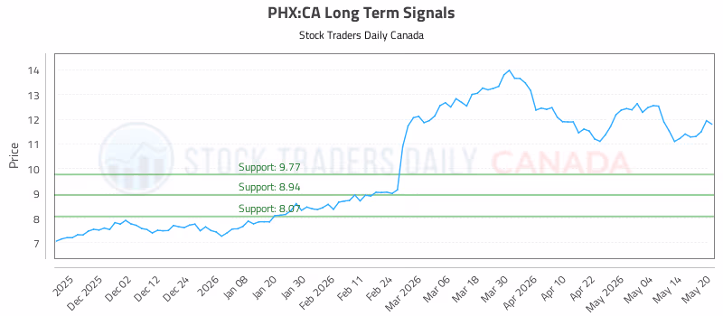 Stock Chart for PHX:CA