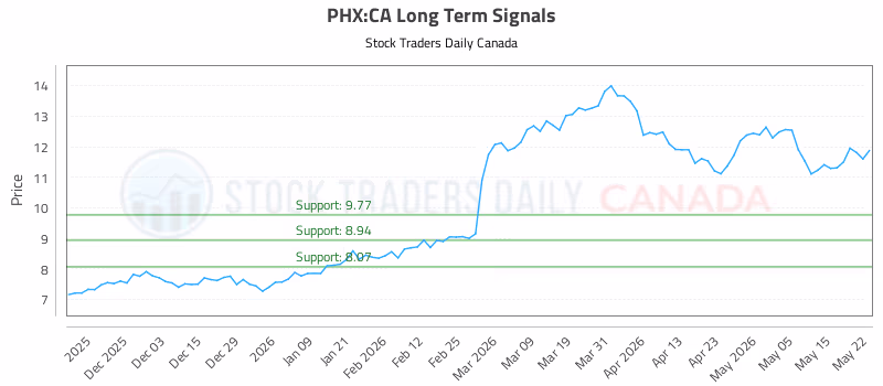 Stock Chart for PHX:CA