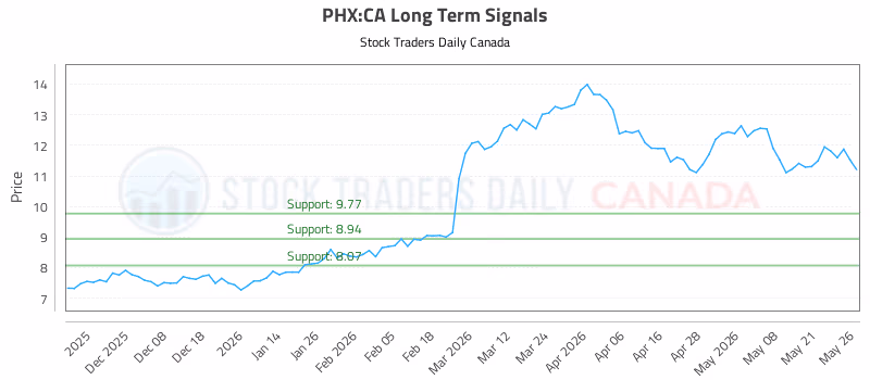 Stock Chart for PHX:CA