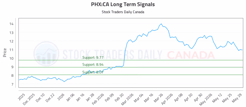 Stock Chart for PHX:CA