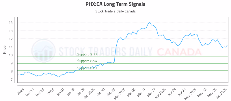 Stock Chart for PHX:CA