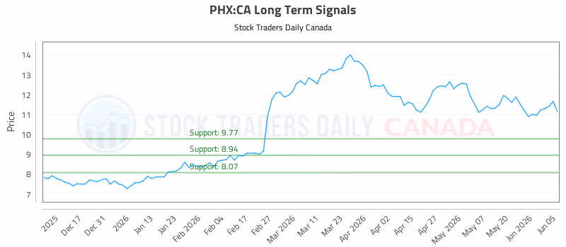Stock Chart for PHX:CA