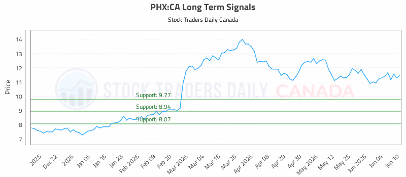 Stock Chart for PHX:CA