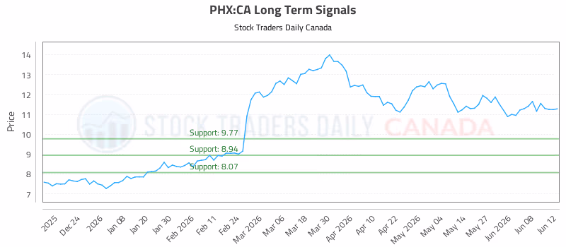 Stock Chart for PHX:CA