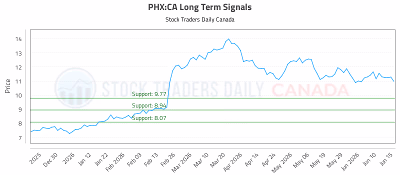 Stock Chart for PHX:CA