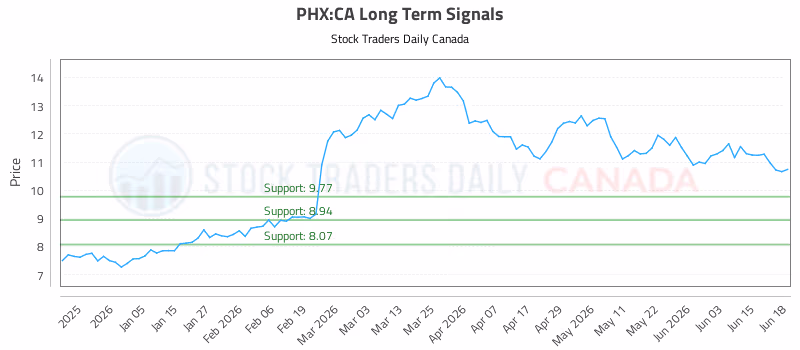 Stock Chart for PHX:CA