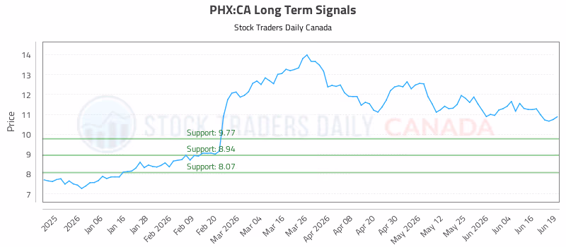 Stock Chart for PHX:CA