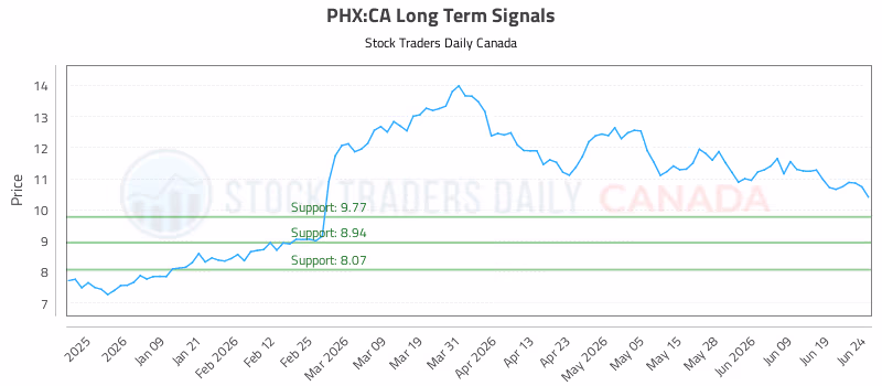 Stock Chart for PHX:CA