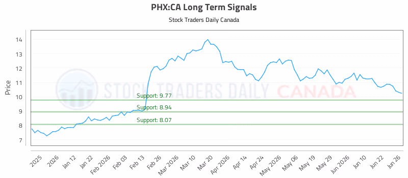 Stock Chart for PHX:CA