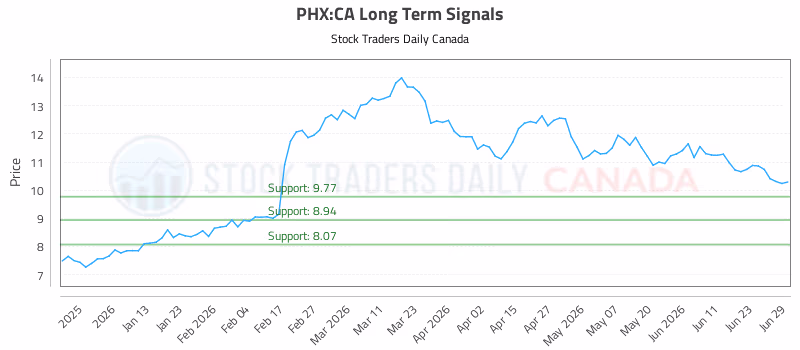 Stock Chart for PHX:CA