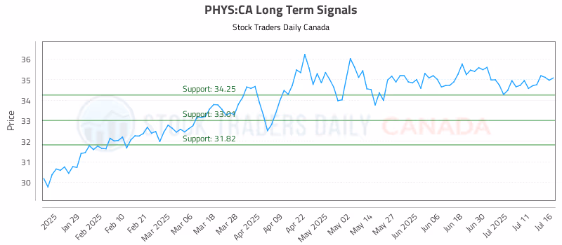 Stock Chart for PHYS:CA