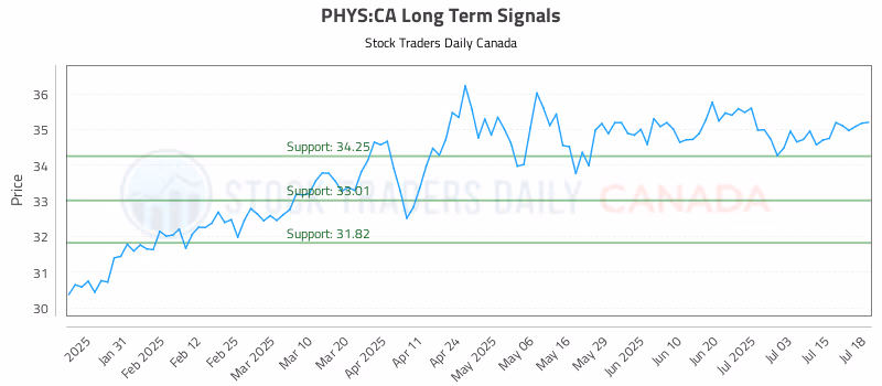 Stock Chart for PHYS:CA