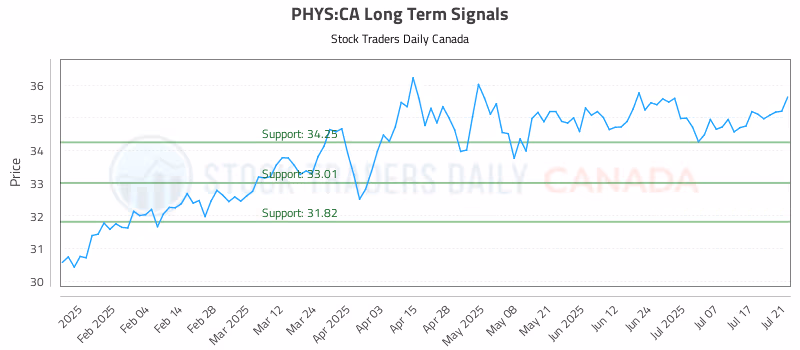 Stock Chart for PHYS:CA