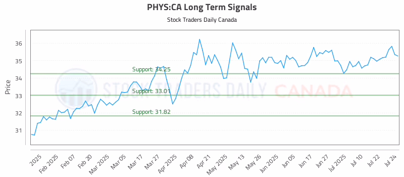 Stock Chart for PHYS:CA