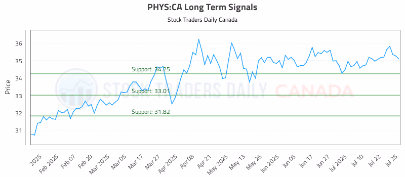 Stock Chart for PHYS:CA