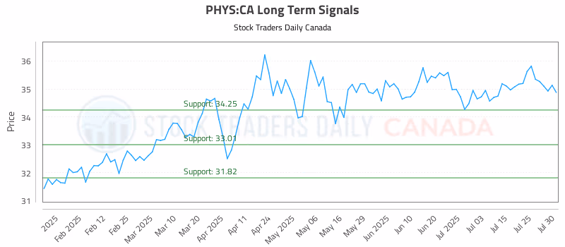 Stock Chart for PHYS:CA