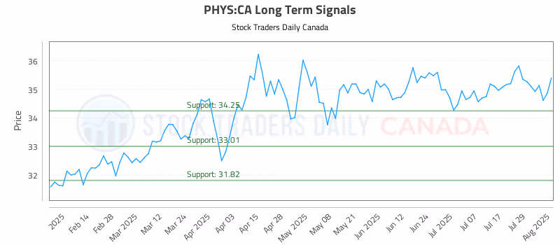 Stock Chart for PHYS:CA