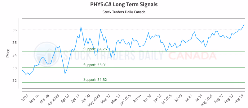 Stock Chart for PHYS:CA