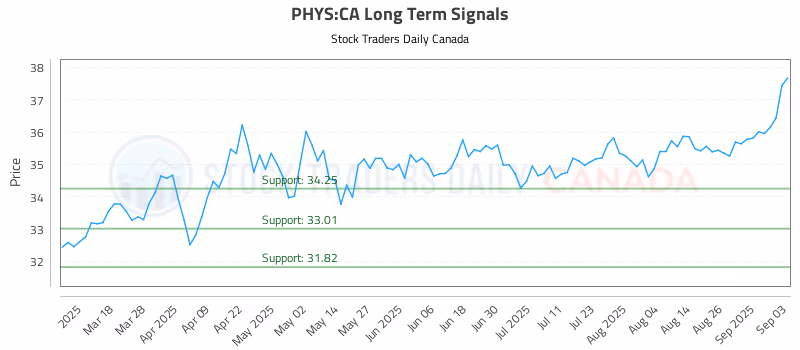 Stock Chart for PHYS:CA