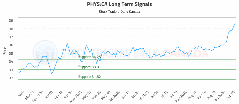Stock Chart for PHYS:CA