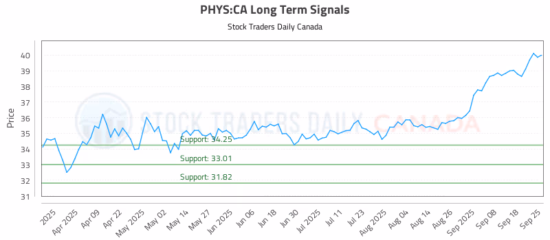 Stock Chart for PHYS:CA