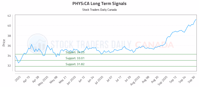 Stock Chart for PHYS:CA