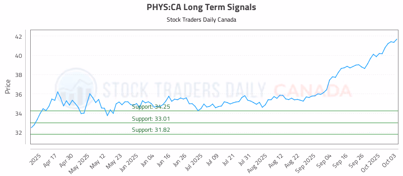 Stock Chart for PHYS:CA