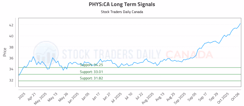 Stock Chart for PHYS:CA