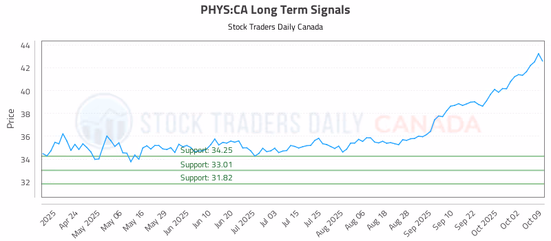 Stock Chart for PHYS:CA
