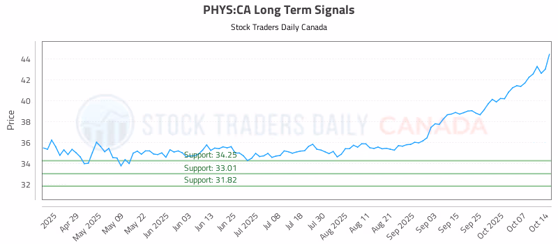 Stock Chart for PHYS:CA
