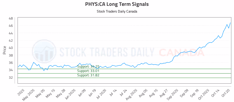 Stock Chart for PHYS:CA