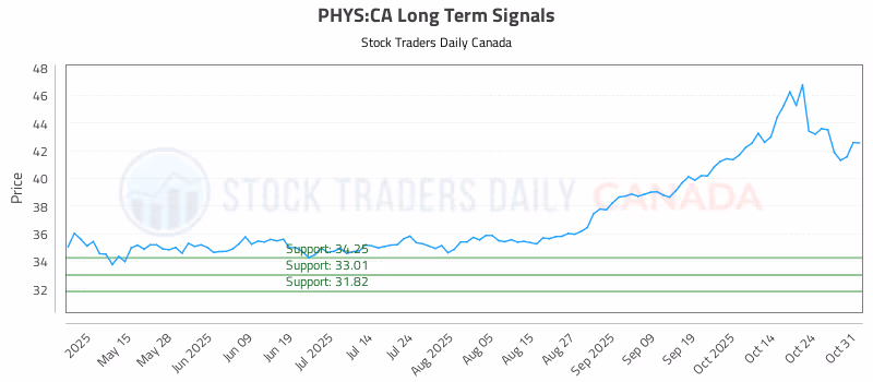 Stock Chart for PHYS:CA