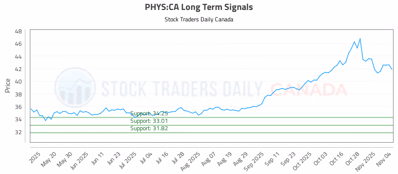 Stock Chart for PHYS:CA