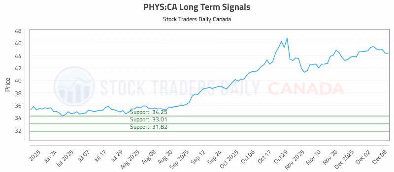 Stock Chart for PHYS:CA
