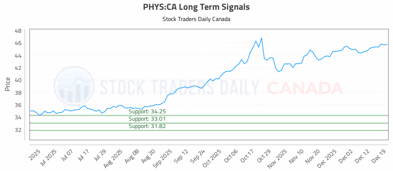 Stock Chart for PHYS:CA