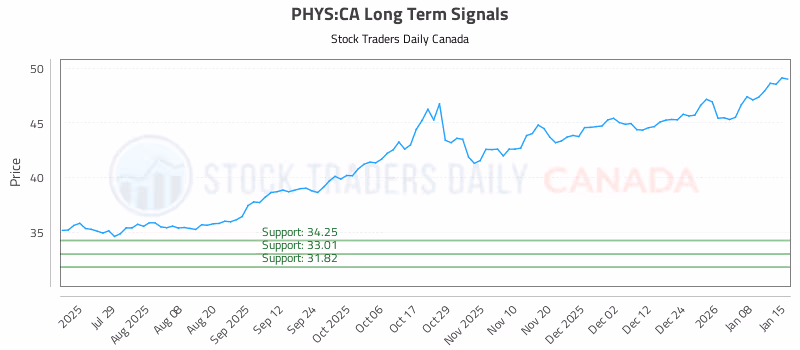 Stock Chart for PHYS:CA