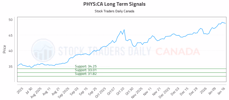 Stock Chart for PHYS:CA
