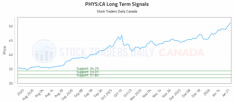 Stock Chart for PHYS:CA