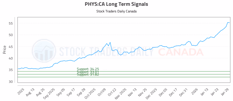 Stock Chart for PHYS:CA