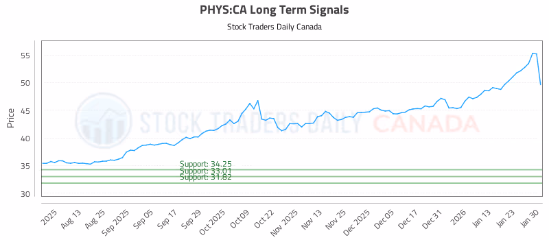 Stock Chart for PHYS:CA