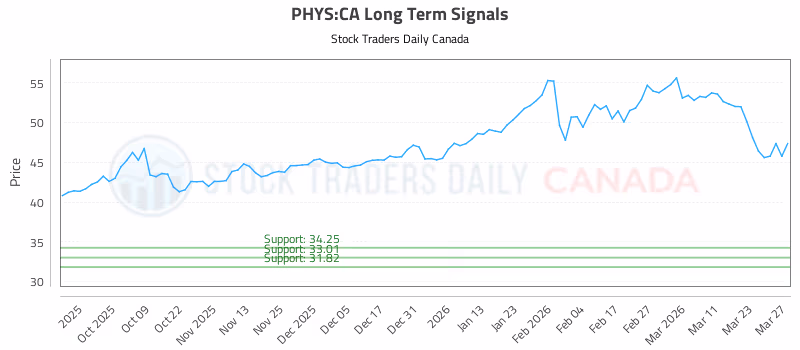 Stock Chart for PHYS:CA