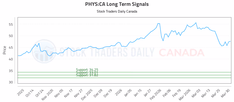 Stock Chart for PHYS:CA