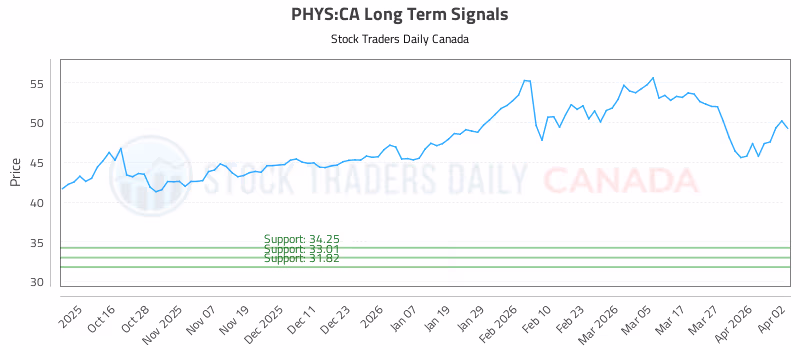 Stock Chart for PHYS:CA