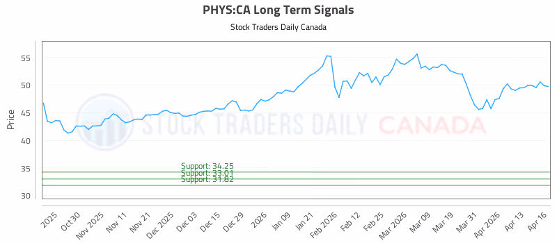 Stock Chart for PHYS:CA