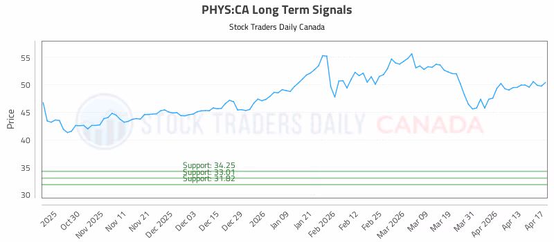 Stock Chart for PHYS:CA