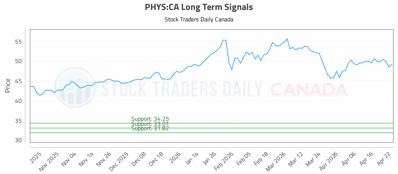 Stock Chart for PHYS:CA